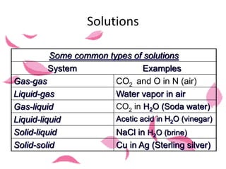 Solutions
Some common types of solutions
System Examples
Gas-gas CO2 and O in N (air)
Liquid-gas Water vapor in air
Gas-liquid CO2 in H2O (Soda water)
Liquid-liquid Acetic acid in H2O (vinegar)
Solid-liquid NaCl in H2O (brine)
Solid-solid Cu in Ag (Sterling silver)
 
