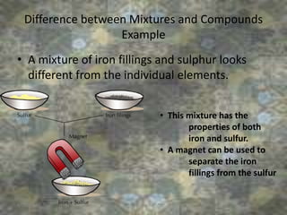 Difference between Mixtures and Compounds
Example
• A mixture of iron fillings and sulphur looks
different from the individual elements.
6/26/2015
• This mixture has the
properties of both
iron and sulfur.
• A magnet can be used to
separate the iron
fillings from the sulfur
 
