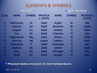 ELEMENTS  SYMBOLS
METALS
S.No

NAME

1
2
3
4
5
6
7
8
9
10

Aluminium
Calcium
Copper
Iron
Magnesium
Mercury
Potassium
Sodium
Zinc
Gold

*

NON-

SYMBOL PHYSICA
L STATE
Al
Ca
Cu
Fe
Mg
Hg
K
Na
Zn
Au

Solid
Solid
Solid
Solid
Solid
Liquid
Solid
Solid
Solid
Solid

METALS

NAME

SYMBOL

PHYSICAL
STATE

Argon
Bromine
Carbon
Chlorine
Silicon
Sulphur
Hydrogen
Iodine
Nitrogen
oxygen

Ar
Br
C
Cl
Si
S
H
I
N
O

Gas
Liquid
Solid
Gas
Solid
Solid
Gas
Solid
Gas
Gas

Physical states are given at room temperature.

2013 ‫منگل , 22 , اکتوبر‬

10

 