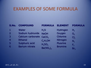 EXAMPLES OF SOME FORMULA
S.No.

COMPOUND

FORMULA

ELEMENT

FORMULA

1
2
3
4
5
6

Water
Sodium hydroxide
Calcium carbonate
Ethanol
Sulphuric acid
Barium nitrate

H2O

Hydrogen
Oxygen
Chlorine
Nitrogen
Fluorine
Bromine

H2

2013 ‫منگل , 22 , اکتوبر‬

NaOH
CaCO3
C2H5OH
H2SO4
Ba(NO3)2

O2
Cl2
N2
F2
Br2

19

 
