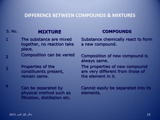 DIFFERENCE BETWEEN COMPOUNDS  MIXTURES
MIXTURE

S. No.

1

2

The substance are mixed
together, no reaction take
place.
Composition can be varied

3

Properties of the
constituents present,
remain same.

4

Can be separated by
physical method such as
filtration, distillation etc.

2013 ‫منگل , 22 , اکتوبر‬

COMPOUNDS
Substance chemically react to form
a new compound.
Composition of new compound is
always same.
The properties of new compound
are very different from those of
the element in it.
Cannot easily be separated into its
elements.

23

 