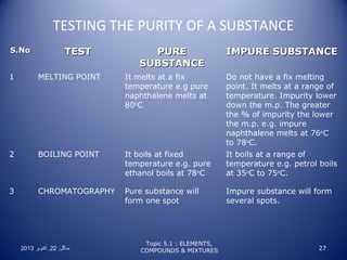 TESTING THE PURITY OF A SUBSTANCE
S.No

TEST

PURE
SUBSTANCE

IMPURE SUBSTANCE

1

MELTING POINT

It melts at a fix
temperature e.g pure
naphthalene melts at
80oC

Do not have a fix melting
point. It melts at a range of
temperature. Impurity lower
down the m.p. The greater
the % of impurity the lower
the m.p. e.g. impure
naphthalene melts at 76oC
to 78oC.

2

BOILING POINT

It boils at fixed
temperature e.g. pure
ethanol boils at 78oC

It boils at a range of
temperature e.g. petrol boils
at 35oC to 75oC.

3

CHROMATOGRAPHY

Pure substance will
form one spot

Impure substance will form
several spots.

2013 ‫منگل , 22 , اکتوبر‬

Topic 5.1 : ELEMENTS,
COMPOUNDS  MIXTURES

27

 