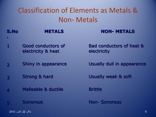 Classification of Elements as Metals 
Non- Metals
S.No
.

METALS

NON- METALS

1

Good conductors of
electricity  heat

Bad conductors of heat 
electricity

2

Shiny in appearance

Usually dull in appearance

3

Strong  hard

Usually weak  soft

4

Malleable  ductile

Brittle

5

Sonorous

Non- Sonorous

2013 ‫منگل , 22 , اکتوبر‬

9

 
