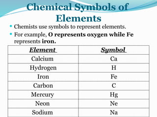 Chemical Symbols of
Elements
 Chemists use symbols to represent elements.
 For example, O represents oxygen while Fe
represents iron.
Element Symbol
Calcium Ca
Hydrogen H
Iron Fe
Carbon C
Mercury Hg
Neon Ne
Sodium Na
 