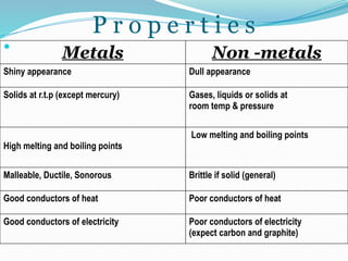 P r o p e r t i e s

Metals Non -metals
Shiny appearance Dull appearance
Solids at r.t.p (except mercury) Gases, liquids or solids at
room temp & pressure
High melting and boiling points
Low melting and boiling points
Malleable, Ductile, Sonorous Brittle if solid (general)
Good conductors of heat Poor conductors of heat
Good conductors of electricity Poor conductors of electricity
(expect carbon and graphite)
 