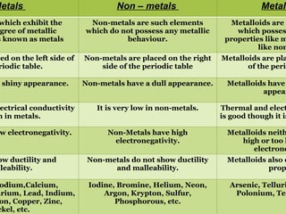 Metals Non – metals Metall
which exhibit the
gree of metallic
s known as metals
Non-metals are such elements
which do not possess any metallic
behaviour.
Metalloids are s
which posses
properties like m
like non
ced on the left side of
riodic table.
Non-metals are placed on the right
side of the periodic table
Metalloids are pla
of the perio
a shiny appearance. Non-metals have a dull appearance. Metalloids have
appear
ectrical conductivity
h in metals.
It is very low in non-metals. Thermal and elect
is good though it is
w electronegativity. Non-Metals have high
electronegativity.
Metalloids neith
high or too l
electrone
ow ductility and
lleability.
Non-metals do not show ductility
and malleability.
Metalloids also d
prop
odium,Calcium,
arium, Lead, Indium,
on, Copper, Zinc,
ckel, etc.
Iodine, Bromine, Helium, Neon,
Argon, Krypton, Sulfur,
Phosphorous, etc.
Arsenic, Telluri
Polonium, Ten
 