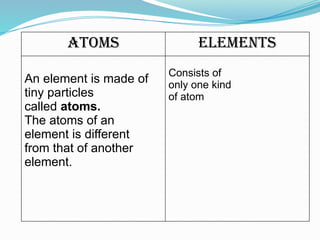 Atoms Elements
An element is made of
tiny particles
called atoms.
The atoms of an
element is different
from that of another
element.
Consists of
only one kind
of atom
 