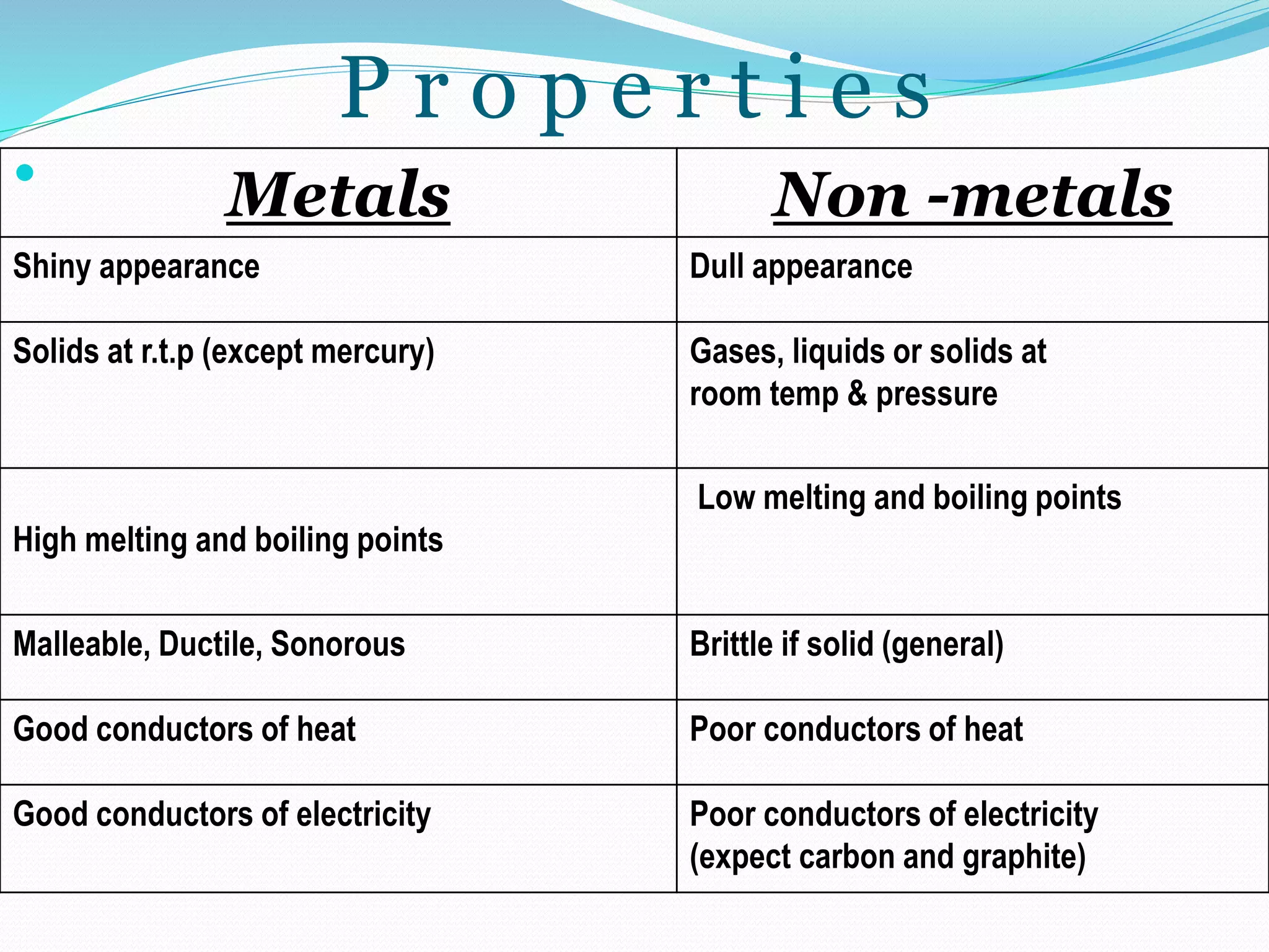 P r o p e r t i e s

Metals Non -metals
Shiny appearance Dull appearance
Solids at r.t.p (except mercury) Gases, liquids or solids at
room temp & pressure
High melting and boiling points
Low melting and boiling points
Malleable, Ductile, Sonorous Brittle if solid (general)
Good conductors of heat Poor conductors of heat
Good conductors of electricity Poor conductors of electricity
(expect carbon and graphite)
 