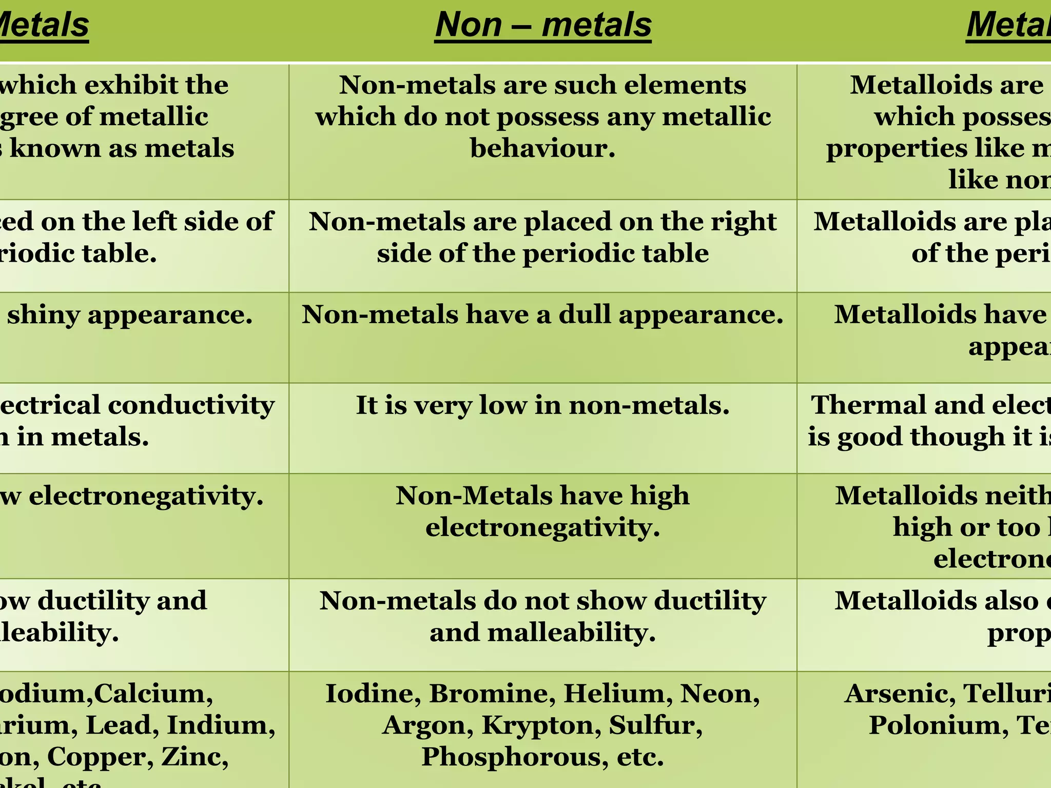 Metals Non – metals Metal
which exhibit the
gree of metallic
s known as metals
Non-metals are such elements
which do not possess any metallic
behaviour.
Metalloids are s
which posses
properties like m
like non
ced on the left side of
riodic table.
Non-metals are placed on the right
side of the periodic table
Metalloids are pla
of the perio
a shiny appearance. Non-metals have a dull appearance. Metalloids have
appear
ectrical conductivity
h in metals.
It is very low in non-metals. Thermal and elect
is good though it is
w electronegativity. Non-Metals have high
electronegativity.
Metalloids neith
high or too l
electrone
ow ductility and
lleability.
Non-metals do not show ductility
and malleability.
Metalloids also d
prop
odium,Calcium,
arium, Lead, Indium,
on, Copper, Zinc,
Iodine, Bromine, Helium, Neon,
Argon, Krypton, Sulfur,
Phosphorous, etc.
Arsenic, Telluri
Polonium, Ten
 