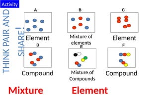 Mixture Element
A B C
D F
Element Element
Mixture of
elements
Compound Compound
E
Mixture of
Compounds
THINK
PAIR
AND
SHARE
!
Activity
 