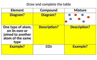 Element Compound Mixture
Diagram? Diagram?
One type of atom,
on its own or
joined to another
atom of the same
type
Description? Description?
Example? CO2 Example?
Draw and complete the table
 
