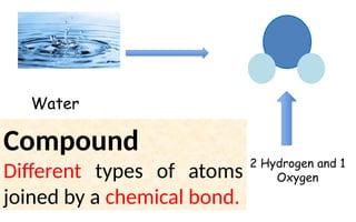 Compound
Different types of atoms
joined by a chemical bond.
2 Hydrogen and 1
Oxygen
Water
 