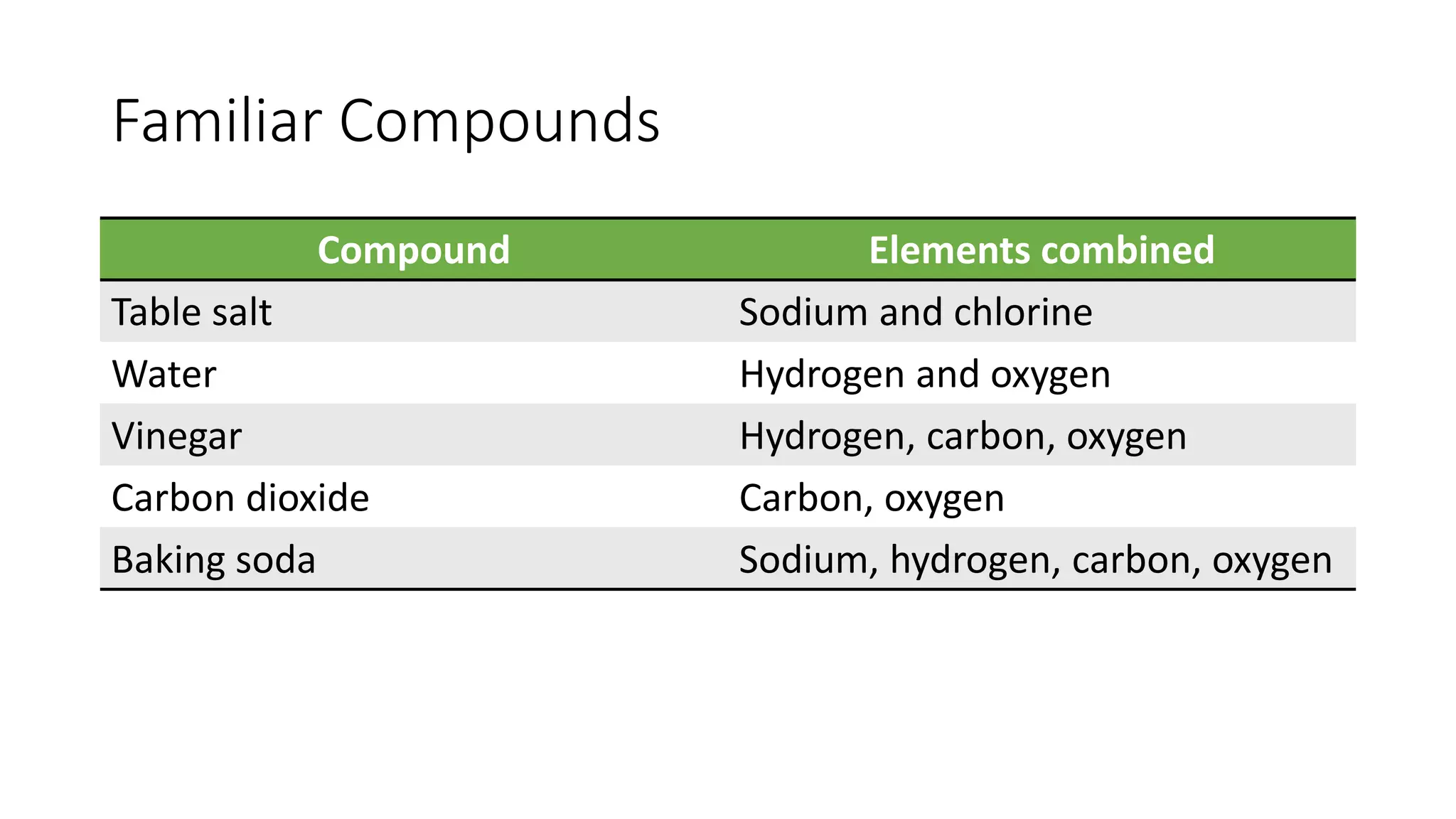 Familiar Compounds 
Compound Elements combined 
Table salt Sodium and chlorine 
Water Hydrogen and oxygen 
Vinegar Hydrogen, carbon, oxygen 
Carbon dioxide Carbon, oxygen 
Baking soda Sodium, hydrogen, carbon, oxygen 
 