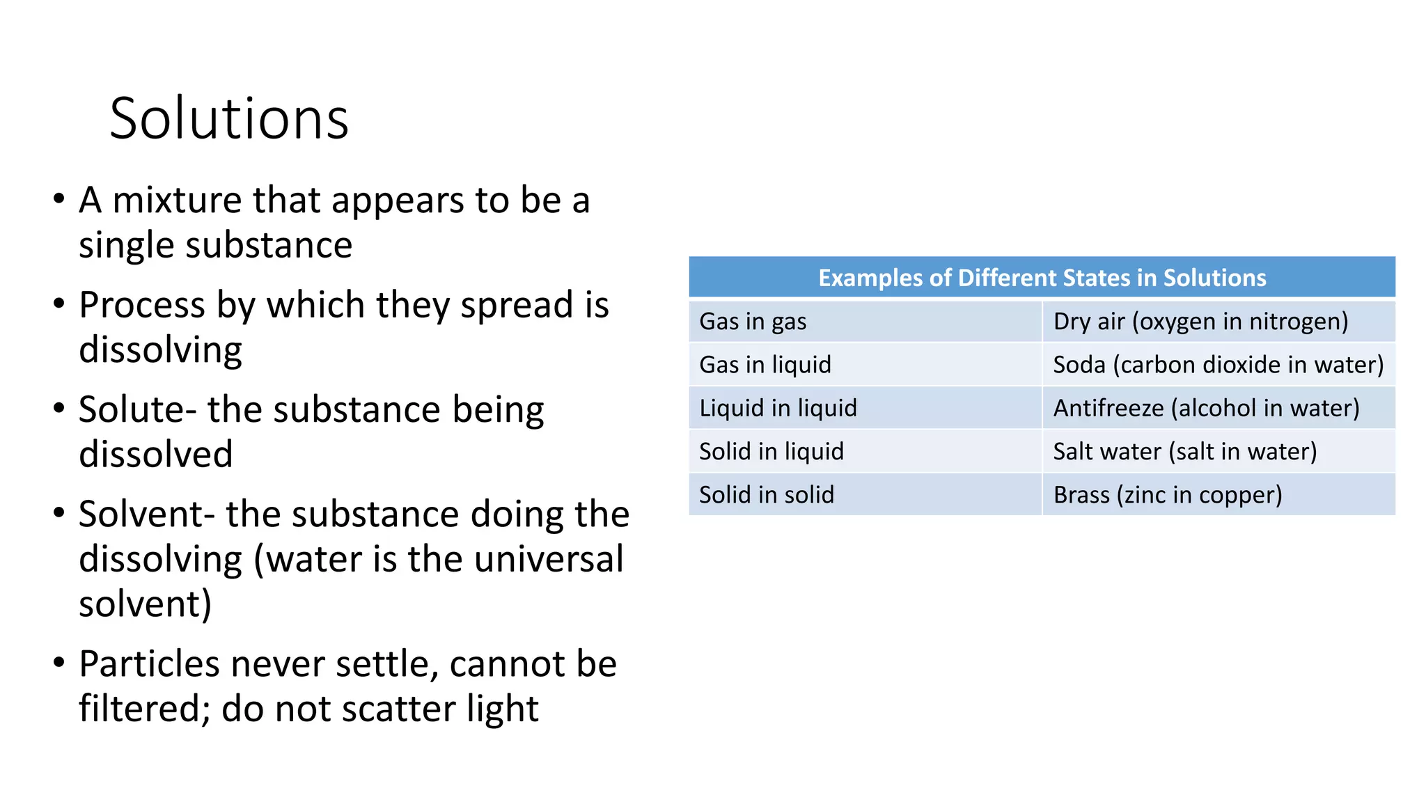 Solutions 
• A mixture that appears to be a 
single substance 
• Process by which they spread is 
dissolving 
• Solute- the substance being 
dissolved 
• Solvent- the substance doing the 
dissolving (water is the universal 
solvent) 
• Particles never settle, cannot be 
filtered; do not scatter light 
Examples of Different States in Solutions 
Gas in gas Dry air (oxygen in nitrogen) 
Gas in liquid Soda (carbon dioxide in water) 
Liquid in liquid Antifreeze (alcohol in water) 
Solid in liquid Salt water (salt in water) 
Solid in solid Brass (zinc in copper) 
 