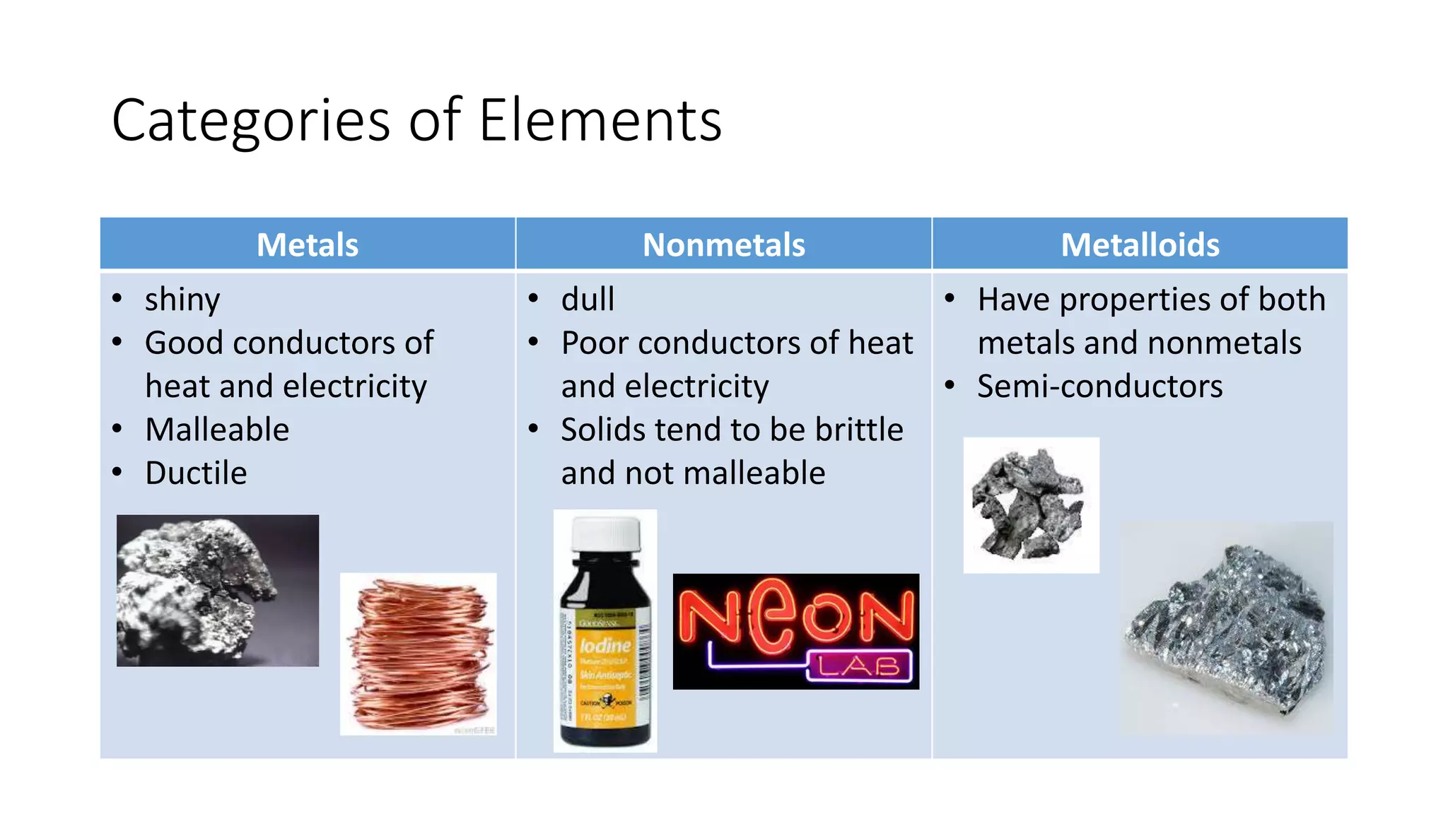 Categories of Elements 
Metals Nonmetals Metalloids 
• shiny 
• Good conductors of 
heat and electricity 
• Malleable 
• Ductile 
• dull 
• Poor conductors of heat 
and electricity 
• Solids tend to be brittle 
and not malleable 
• Have properties of both 
metals and nonmetals 
• Semi-conductors 
 