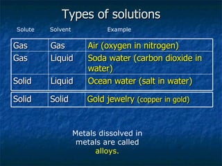 Metal Solution Examples Elements, Compounds and Mixtures | PPT