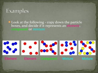 Look at the following - copy down the particle

boxes, and decide if it represents an element,
compound or mixture

Element

Element

Compound

Mixture

Mixture

 