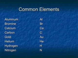 Common ElementsCommon Elements
AluminumAluminum AlAl
BromineBromine BrBr
CalciumCalcium CaCa
CarbonCarbon CC
GoldGold AuAu
HeliumHelium HeHe
HydrogenHydrogen HH
NitrogenNitrogen NN
 