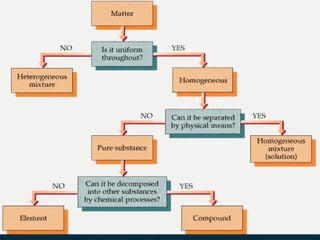 Elements Compounds Mixtures