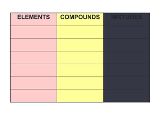 ELEMENTS COMPOUNDS MIXTURES
 