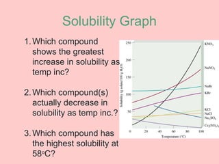 Solubility Graph
1.Which compound
shows the greatest
increase in solubility as
temp inc?
2.Which compound(s)
actually decrease in
solubility as temp inc.?
3.Which compound has
the highest solubility at
58o
C?
 