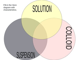 Fill-in the Venn
diagram with
characteristics.
 