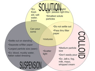 •Do not settle out
•Pass thru filter
paper
•Settle out on standing
•Separate w/filter paper
•Largest particle size (seen)
•Ex: blood, muddy water,
Italian salad dressing
•Scatter
light
•Don’t scatter light/
light passes right thru
•Smallest solute
particles
•mixtures
•Medium particle
size
•Don’t easily pour
•Ex: Jell-o, fog,
milk, mayo,
whipped cream
•Ex:
Kool-
aid, salt
water,
brass
Can pour
some
 