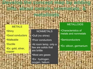 Develop the concept map by adding
info. about metals, nonmetals, &
metalloids
METALS
•Shiny
•Good conductors
•Malleable
•Ductile
•Ex: gold, silver,
copper
NONMETALS
•Dull (no shine)
•Poor conductors
•At room temp, only a
few are solids that
are brittle
•Most are gases
•Ex: hydrogen,
oxygen, helium
METALLOIDS
•Characteristics of
metals and nonmetals
•Semiconductors
•Ex: silicon, germanium
 