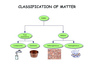 CLASSIFICATION OF MATTER
 