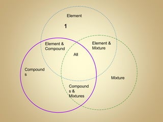 Element
Element &
Compound
Compound
s
All
Element &
Mixture
Mixture
Compound
s &
Mixtures
1
 