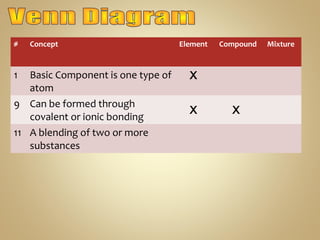 # Concept Element Compound Mixture
1 Basic Component is one type of
atom
9 Can be formed through
covalent or ionic bonding
11 A blending of two or more
substances
X
XX
 