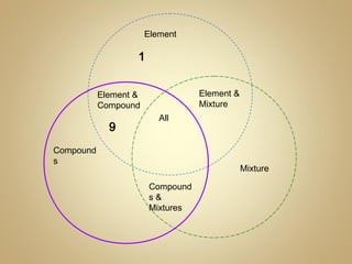Element
Element &
Compound
Compound
s
All
Element &
Mixture
Mixture
Compound
s &
Mixtures
1
9
 