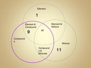 Element
Element &
Compound
Compound
s
All
Element &
Mixture
Mixture
Compound
s &
Mixtures
1
9
11
 