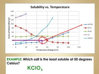 EXAMPLE: Which salt is the least soluble at 50 degrees
Celsius?
KClO3
 