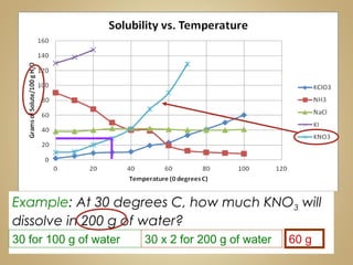 Example: At 30 degrees C, how much KNO3 will
dissolve in 200 g of water?
30 for 100 g of water 30 x 2 for 200 g of water 60 g
 