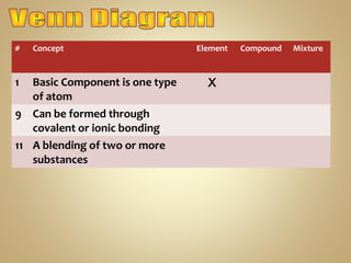 # Concept Element Compound Mixture
1 Basic Component is one type
of atom
9 Can be formed through
covalent or ionic bonding
11 A blending of two or more
substances
X
 