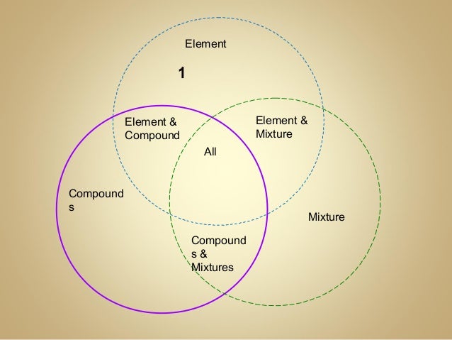elements compounds mixtures day 4 spring 2014 venn diagram of elements compounds and mixtures