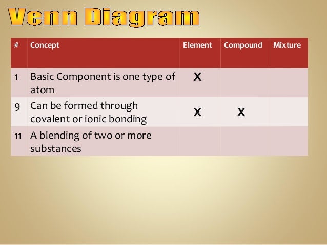 elements compounds mixtures day 4 spring 2014 venn diagram of elements compounds and mixtures