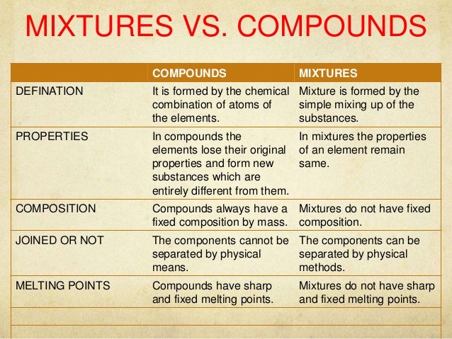 Elements Compounds And Mixtures
