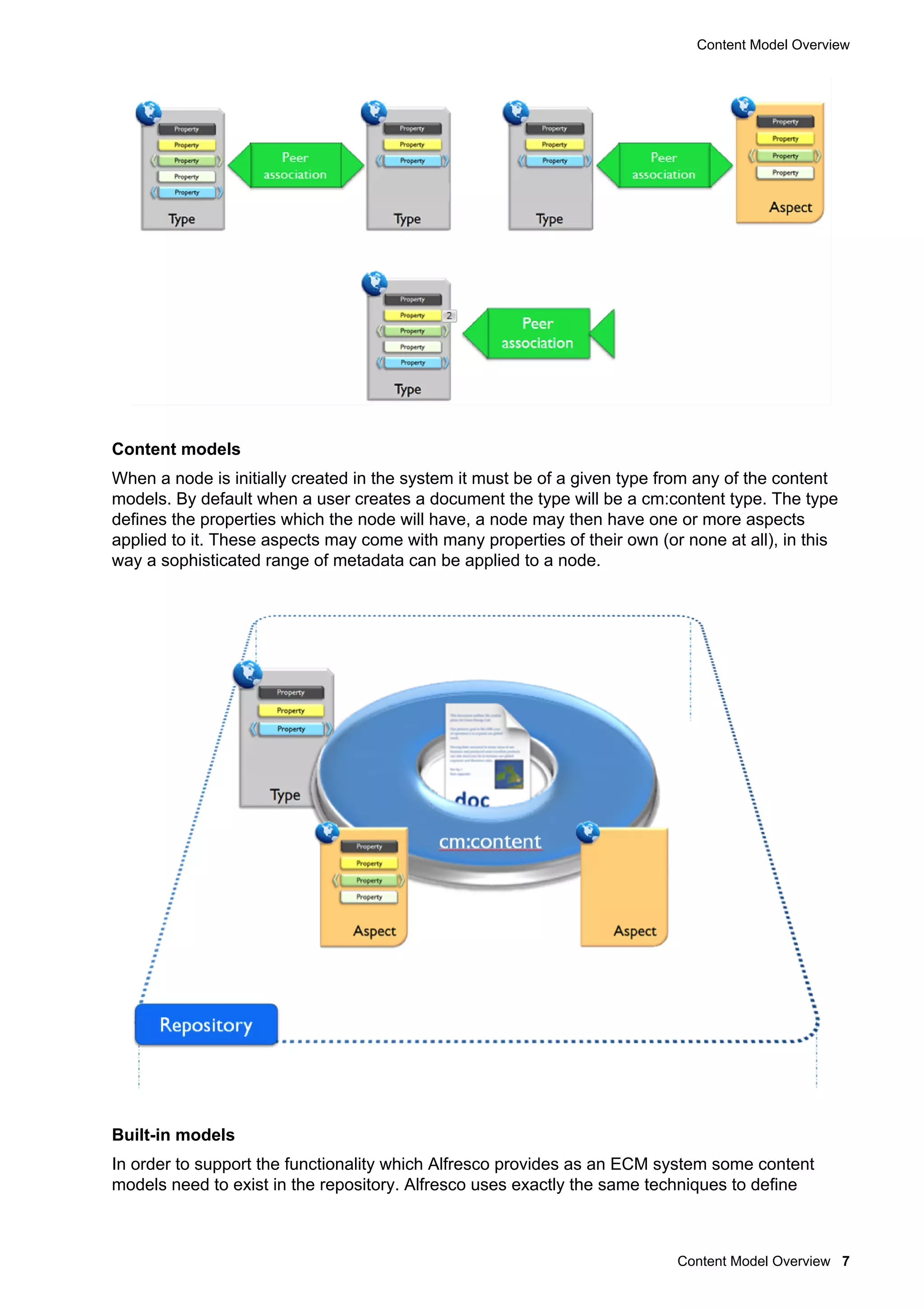 Content Model Overview
Content Model Overview 7
Content models
When a node is initially created in the system it must be of a given type from any of the content
models. By default when a user creates a document the type will be a cm:content type. The type
defines the properties which the node will have, a node may then have one or more aspects
applied to it. These aspects may come with many properties of their own (or none at all), in this
way a sophisticated range of metadata can be applied to a node.
Built-in models
In order to support the functionality which Alfresco provides as an ECM system some content
models need to exist in the repository. Alfresco uses exactly the same techniques to define
 
