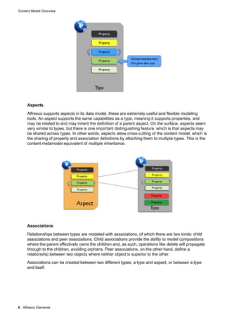 Content Model Overview
6 Alfresco Elements
Aspects
Alfresco supports aspects in its data model, these are extremely useful and flexible modeling
tools. An aspect supports the same capabilities as a type, meaning it supports properties, and
may be related to and may inherit the definition of a parent aspect. On the surface, aspects seem
very similar to types, but there is one important distinguishing feature, which is that aspects may
be shared across types. In other words, aspects allow cross-cutting of the content model, which is
the sharing of property and association definitions by attaching them to multiple types. This is the
content metamodel equivalent of multiple inheritance.
Associations
Relationships between types are modeled with associations, of which there are two kinds: child
associations and peer associations. Child associations provide the ability to model compositions
where the parent effectively owns the children and, as such, operations like delete will propagate
through to the children, avoiding orphans. Peer associations, on the other hand, define a
relationship between two objects where neither object is superior to the other.
Associations can be created between two different types, a type and aspect, or between a type
and itself.
 