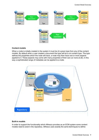 Content Model Overview
Content Model Overview 7
Content models
When a node is initially created in the system it must be of a given type from any of the content
models. By default when a user creates a document the type will be a cm:content type. The type
defines the properties which the node will have, a node may then have one or more aspects
applied to it. These aspects may come with many properties of their own (or none at all), in this
way a sophisticated range of metadata can be applied to a node.
Built-in models
In order to support the functionality which Alfresco provides as an ECM system some content
models need to exist in the repository. Alfresco uses exactly the same techniques to define
 