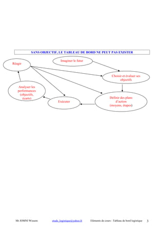 SANS OBJECTIF, LE TABLEAU DE BORD NE PEUT PAS EXISTER
Réagir

Imaginer le futur

Choisir et évaluer ses
objectifs
Analyser les
performances
(objectifs,
écarts)

Mr JOMNI Wissem

Exécuter

etude_logistique@yahoo.fr

Définir des plans
d’action
(moyens, étapes)

Eléments de cours : Tableau de bord logistique

3

 