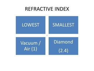 REFRACTIVE INDEX
LOWEST SMALLEST
Vacuum /
Air (1)
Diamond
(2.4)
◦
 