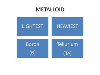 METALLOID
LIGHTEST HEAVIEST
Boron
(B)
Tellurium
(Te)
◦
 