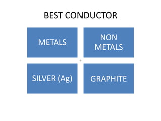 BEST CONDUCTOR
METALS
NON
METALS
SILVER (Ag) GRAPHITE
◦
 