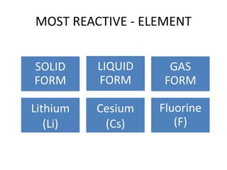 MOST REACTIVE - ELEMENT
SOLID
FORM
LIQUID
FORM
GAS
FORM
Lithium
(Li)
Cesium
(Cs)
Fluorine
(F)
 