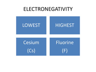 ELECTRONEGATIVITY
LOWEST HIGHEST
Cesium
(Cs)
Fluorine
(F)
 