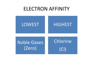 ELECTRON AFFINITY
LOWEST HIGHEST
Noble Gases
(Zero)
Chlorine
(Cl)
 