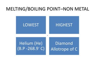 MELTING/BOILING POINT–NON METAL
LOWEST HIGHEST
Helium (He)
(B.P -268.9◦ C)
Diamond
Allotrope of C
◦
 